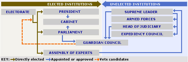 Iran's Government Power Structure Flowchart
